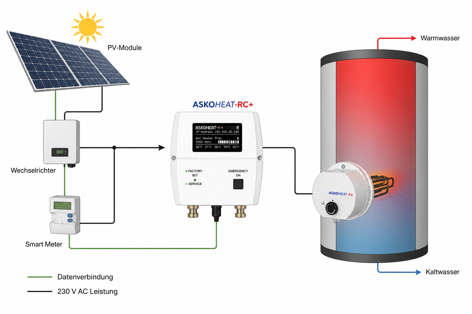 PV-Heizstab mit Flansch (ASKOHEAT-F+)