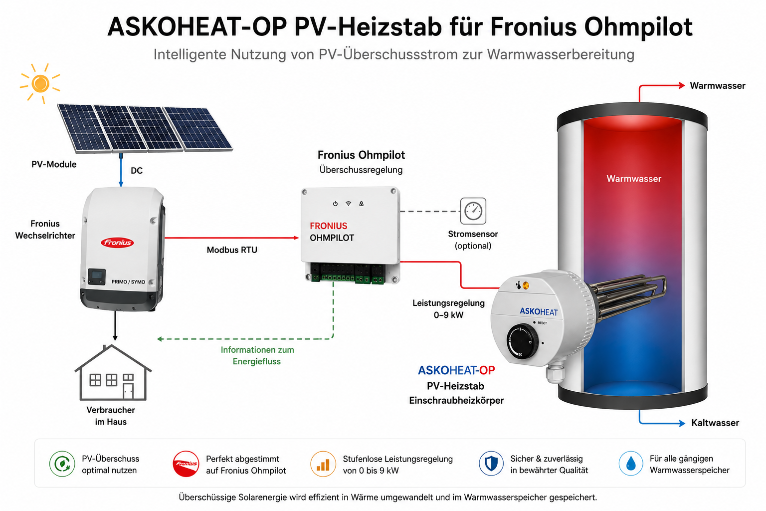 PV-Heizstab für Fronius Ohmpilot (ASKOHEAT-OP)