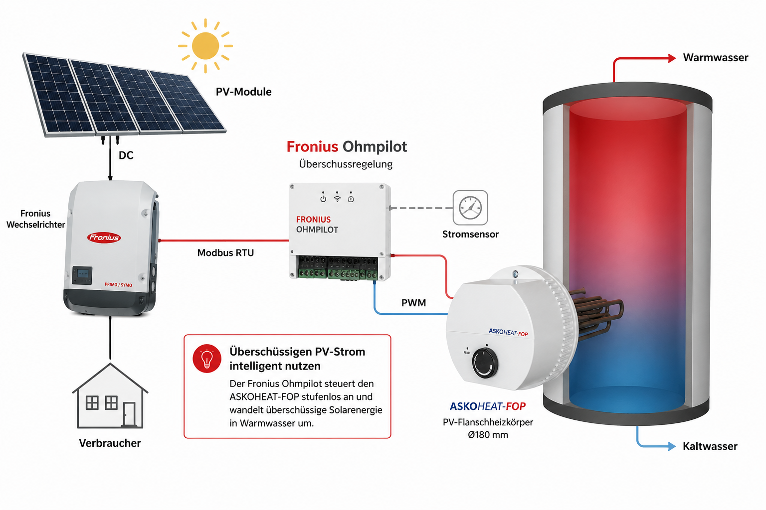 PV-Heizstab mit Flansch für Fronius Ohmpilot (ASKOHEAT-FOP)